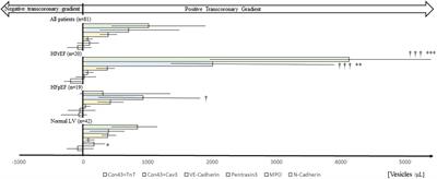 Extracellular vesicles in heart failure – A study in patients with heart failure with preserved ejection fraction or heart failure with reduced ejection fraction characteristics undergoing elective coronary artery bypass grafting